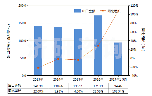 2013-2017年5月中國(guó)聚酰胺-6的切片(HS39081012)出口總額及增速統(tǒng)計(jì)